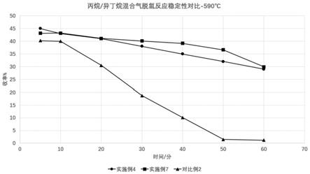 含有尖晶石结构的低碳烷烃铬系脱氢催化剂及其制备方法与流程