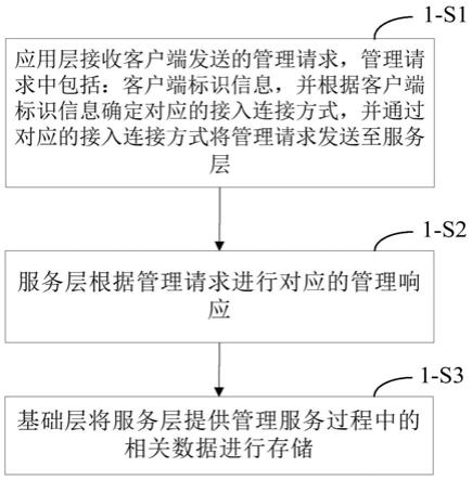 基于AI的RPA机器人管理方法、平台及存储介质与流程