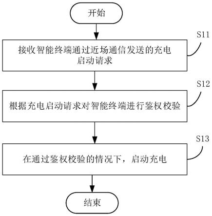 充电桩充电启动方法、充电桩、智能终端和充电系统与流程