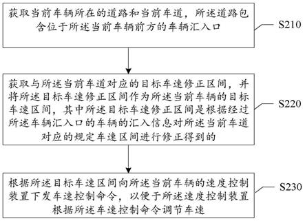 车速控制方法、装置、系统及电子设备与流程