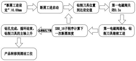 一种钻床断屑方法与流程