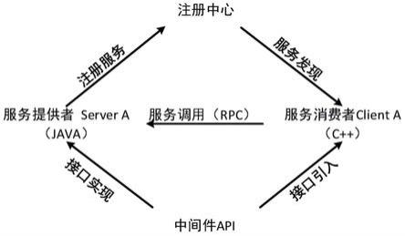 一种用于电力系统中支持跨语言调用的微服务集成架构的制作方法