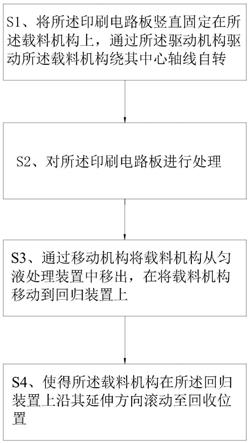 印刷电路板的处理方法与流程