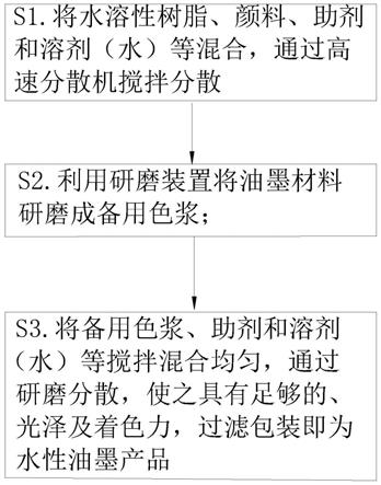 一种环保型水性油墨制备工艺的制作方法