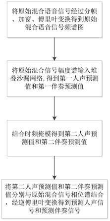 基于堆叠沙漏网络的音乐源分离方法与流程