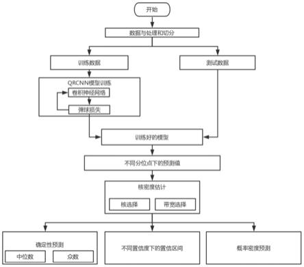 一种基于CNN和分位数回归的短期电力负荷概率预测方法与流程