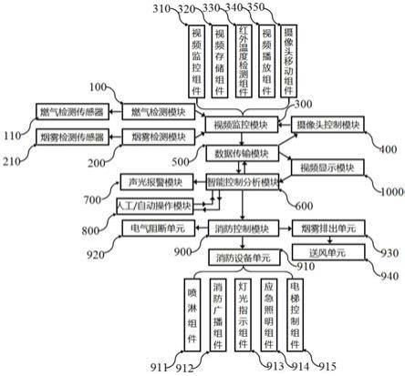 一种消防安防摄像头监控系统的制作方法