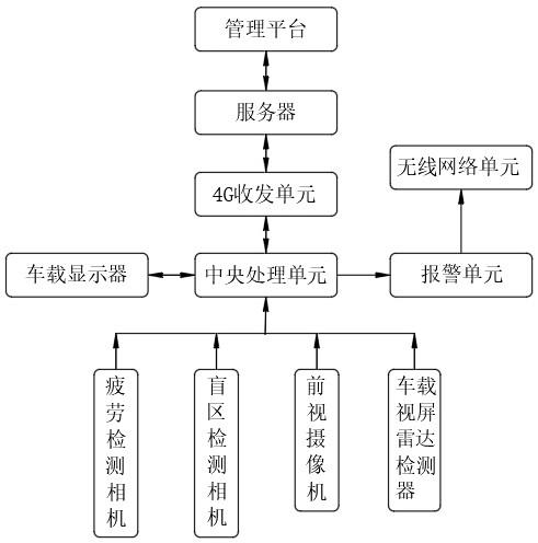 一种物联网行车安全管理系统的制作方法