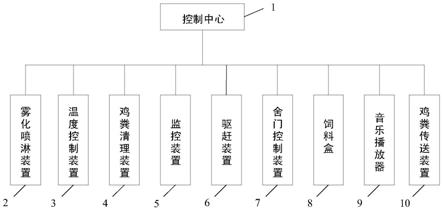 一种生态型养鸡方法与流程