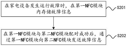 用于家电设备故障推送的方法、家电设备及移动终端与流程