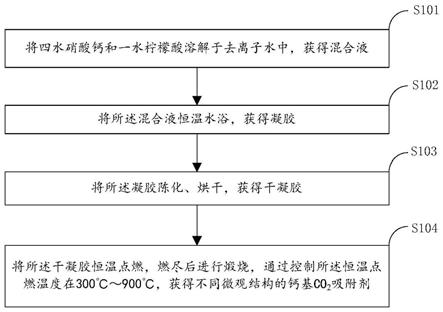 调控钙基CO的制作方法