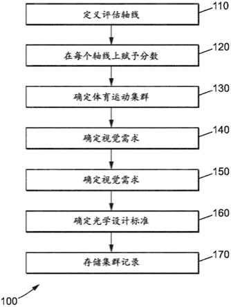 用于确定适合体育运动的光学镜片的设计的光学标准的方法与流程