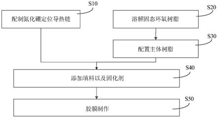 一种高导热胶膜及其制备方法与流程