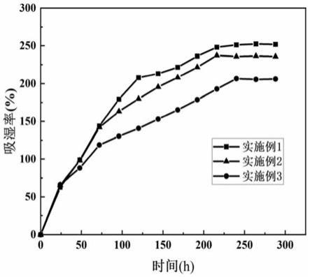 一种环境调湿功能材料及制备方法与流程