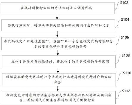 利用测试用例进行的测试方法及测试装置与流程