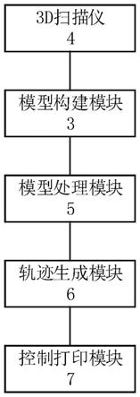 一种3D打印系统和3D打印方法与流程