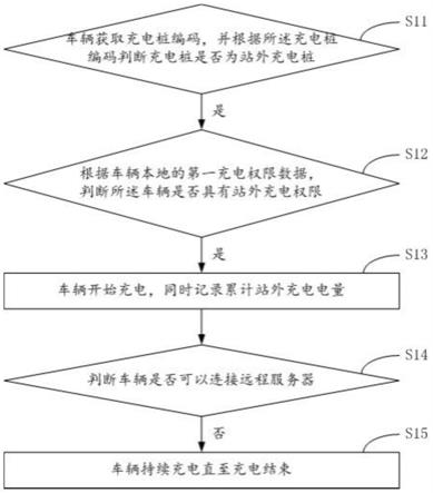 一种车辆充电权限管控方法与流程