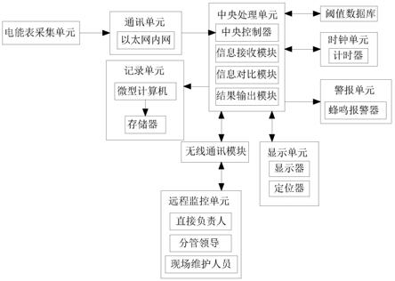 一种智能电能表的故障远程判断系统及其方法与流程