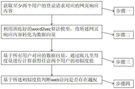 一种基于机器学习的web访问越权识别方法及系统与流程