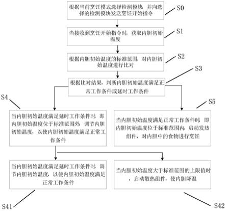 一种烹饪控制方法及烹饪装置与流程