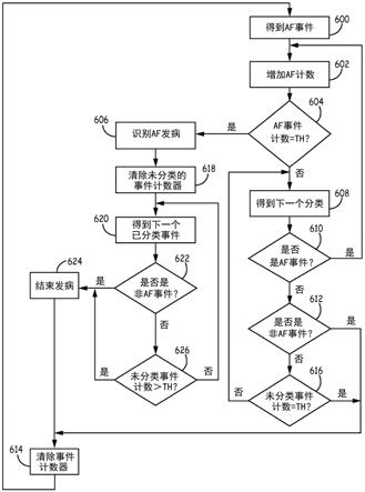 心脏医疗设备中的心房心律失常发病检测的制作方法