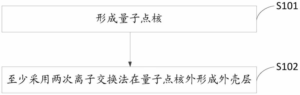 一种量子点及其制备方法与流程