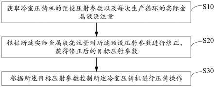 冷室压铸机压铸控制方法、装置、设备及存储介质与流程