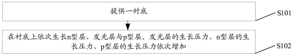 微型发光二极管外延片的制备方法与流程