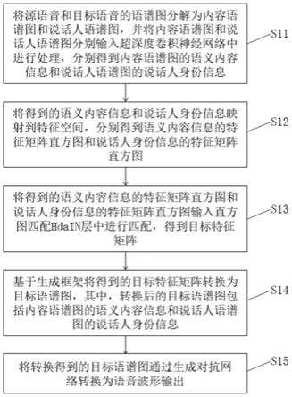 一种基于语谱图合成的语音转换方法与流程