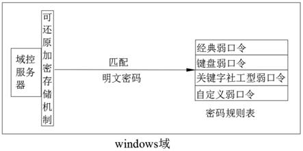 一种基于可还原加密机制的windows域内口令加强方法与流程