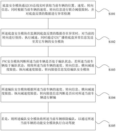 基于自动驾驶的编队行驶控制方法及系统与流程