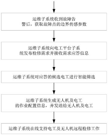 一种电力装备智能检修系统的制作方法