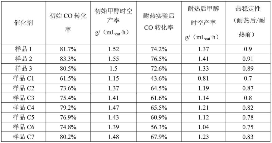 一种高活性甲醇合成催化剂的制备方法与流程