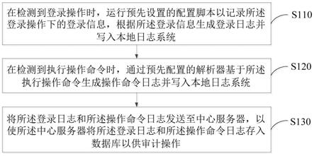 登录操作信息管理方法和装置与流程