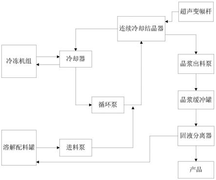 一种乙基咔唑连续冷却重结晶的制备工艺及装置系统的制作方法