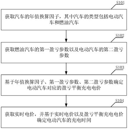 基于盈亏平衡策略的电动汽车充电时间确定方法及装置与流程