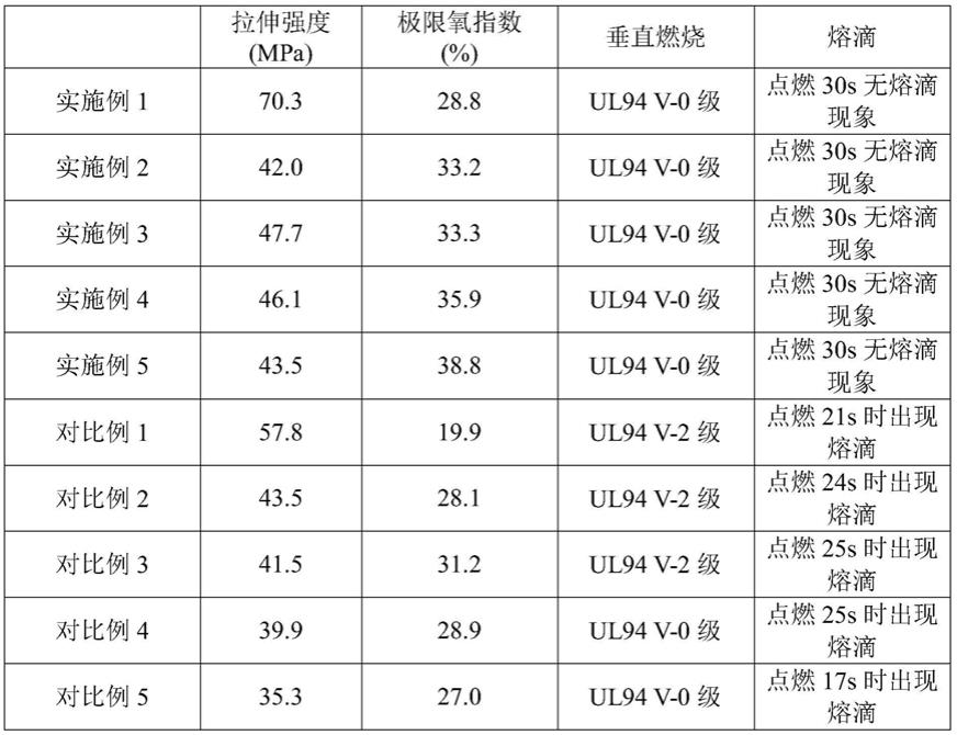 一种抗熔滴阻燃尼龙材料的制备方法与流程