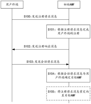 选择AMF的方法、装置及存储介质与流程