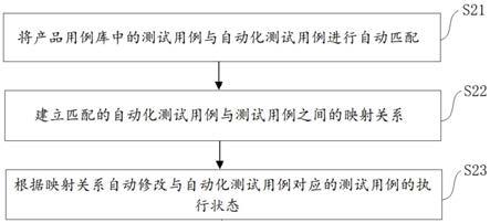 自动化测试用例管理系统及测试用例执行状态转换方法与流程