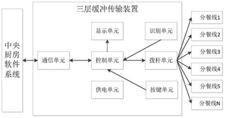 一种适用于中央厨房的分餐系统及方法与流程