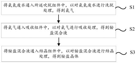 一种氨氮废水处理方法与流程