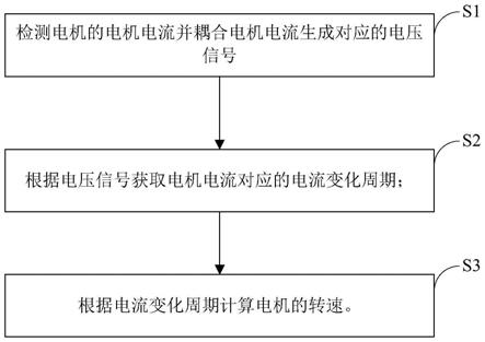 一种电机转速检测方法及装置与流程