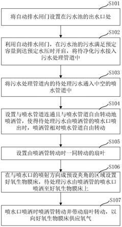 好氧微生物污水净化方法与流程