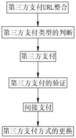 一种集成多个第三方支付渠道的方法与流程