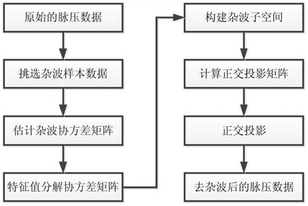 一种基于正交投影的雷达杂波自适应抑制方法与流程