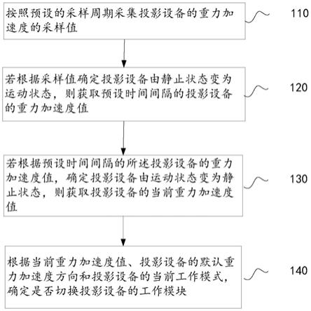 一种切换投影设备工作模式的方法、装置和投影设备与流程