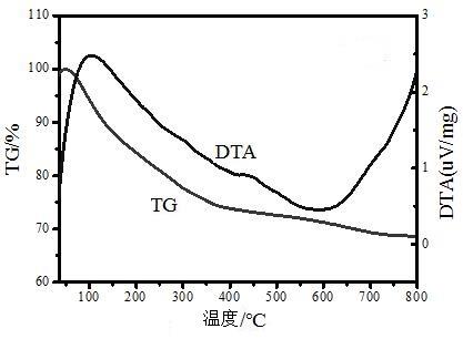 一种非晶磷酸盐材料的制备及作为超级电容器电极材料的应用的制作方法