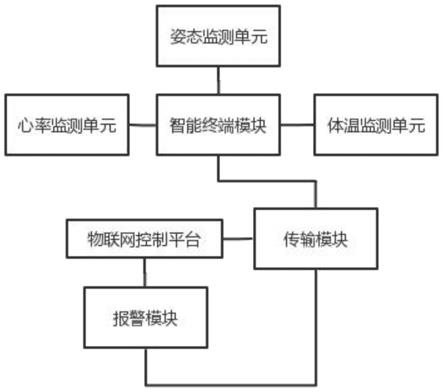 一种基于物联网的校园监控系统的制作方法