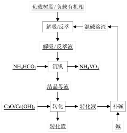 一种无废水排放的偏钒酸铵制备方法与流程