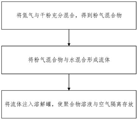 一种化学驱高浓度聚合物溶液的制备方法与流程